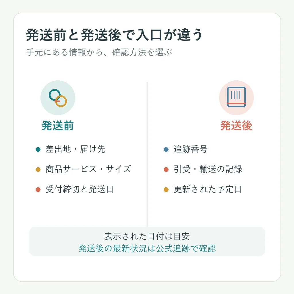 発送前は地域・サービスを使い、発送後は追跡番号と最新記録を見る比較図