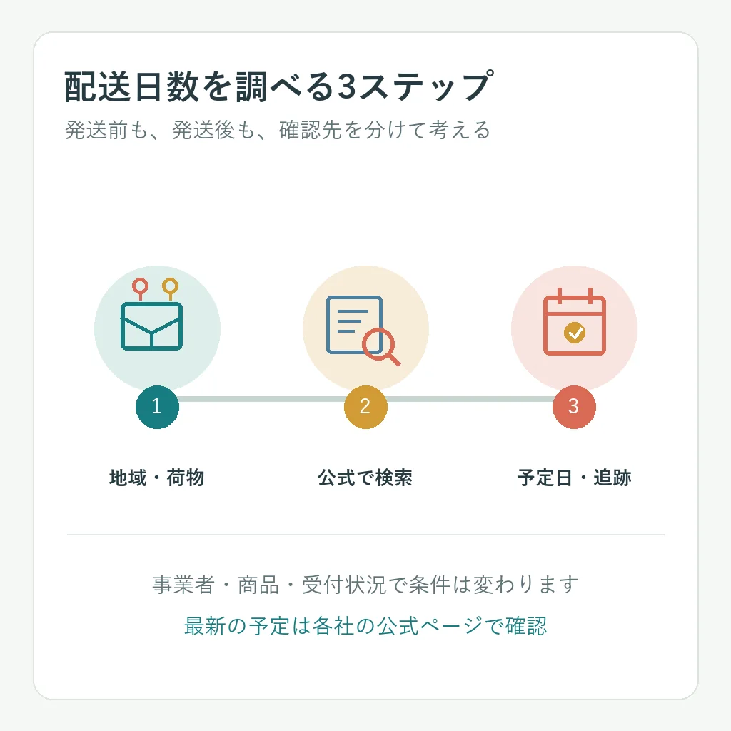 地域と荷物を確認し、運送会社の公式検索で予定日と追跡を確認する3段階の図
