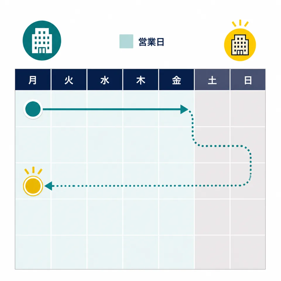 営業日だけを5日数えて基準日から目標日へ進むカレンダーの図